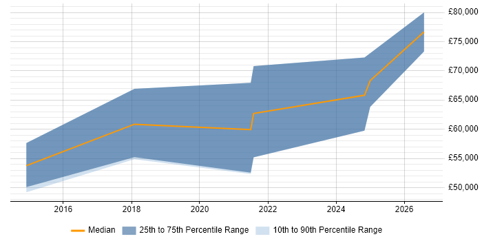 Salary distribution trend for ServiceNow Specialist job vacancies in the North West