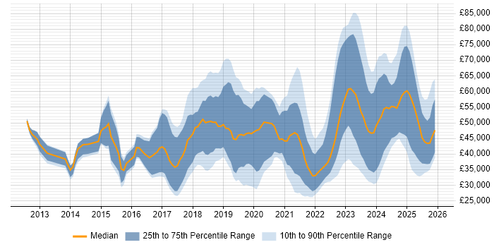 Salary distribution trend for jobs in the North West citing ServiceNow