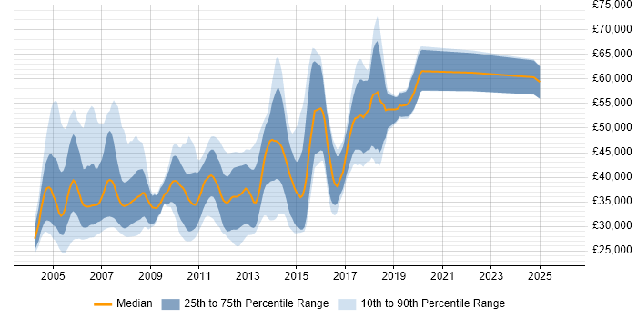 Salary distribution trend for jobs in the North West citing Servlets