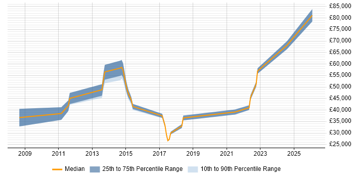 Salary distribution trend for jobs in the North West citing SFIA