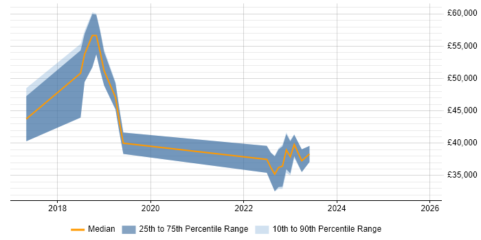 Salary distribution trend for jobs in the North West citing ShareGate