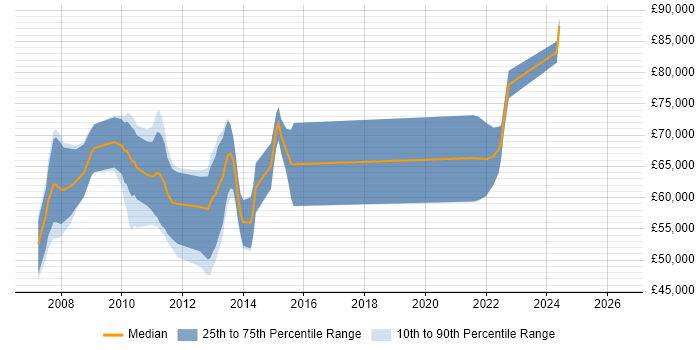 Salary distribution trend for SharePoint Architect job vacancies in the North West