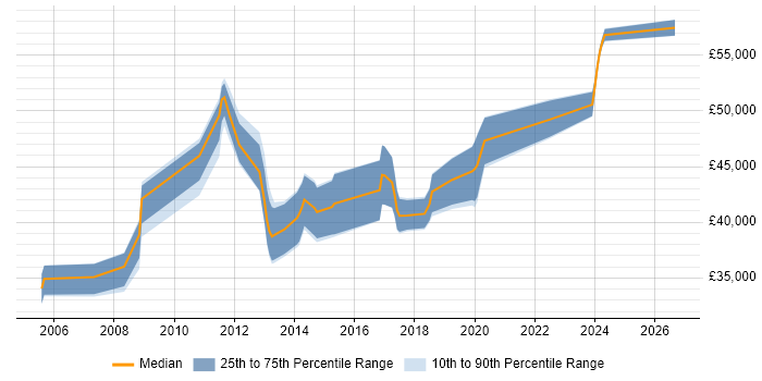 Salary distribution trend for SharePoint Engineer job vacancies in the North West