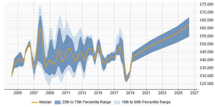 Salary distribution trend for jobs in the North West citing SharePoint Server