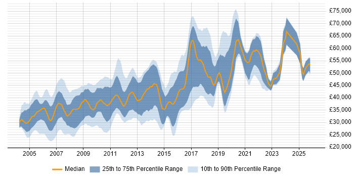 Salary distribution trend for jobs in the North West citing Shell Script