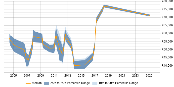 Salary distribution trend for jobs in the North West citing Siebel CRM