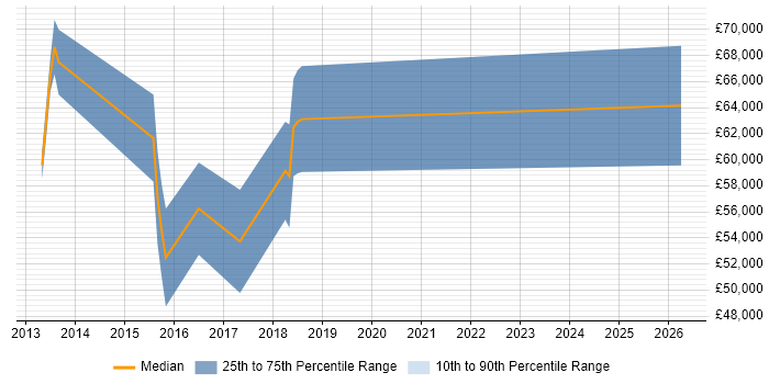 Salary distribution trend for SIEM Consultant job vacancies in the North West