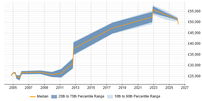 Salary distribution trend for jobs in the North West citing Siemens NX