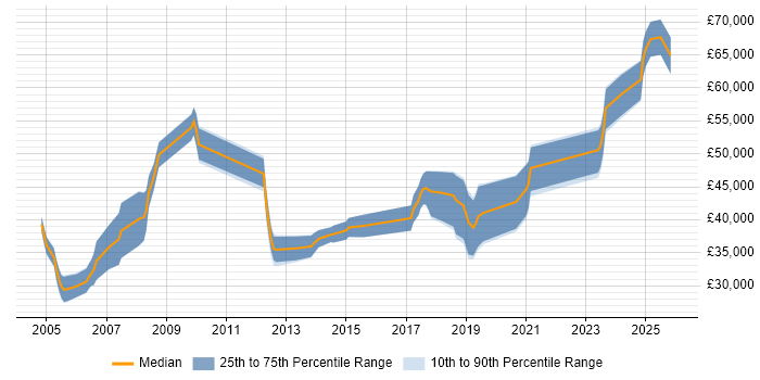 Salary distribution trend for jobs in the North West citing Signal Processing