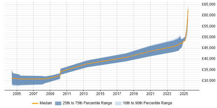 Salary distribution trend for jobs in the North West citing Simulink