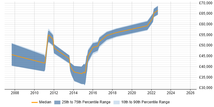 Salary distribution trend for jobs in the North West citing Single Customer View