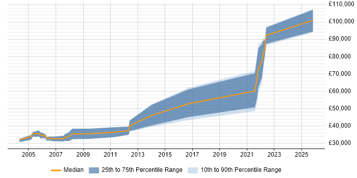 Salary distribution trend for Site Manager job vacancies in the North West