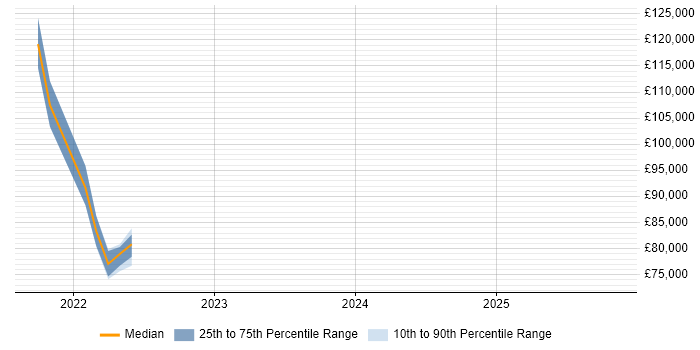Salary distribution trend for Site Reliability Manager job vacancies in the North West