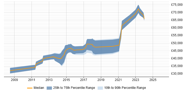 Salary distribution trend for Sitecore Developer job vacancies in the North West