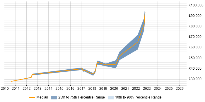 Salary distribution trend for jobs in the North West citing Smart City