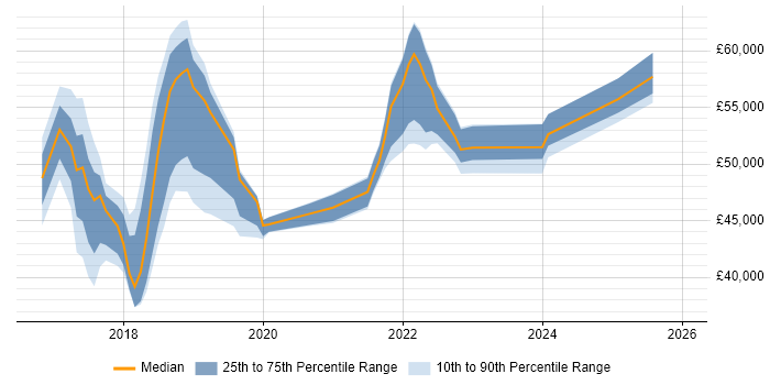 Salary distribution trend for jobs in the North West citing Smart Energy