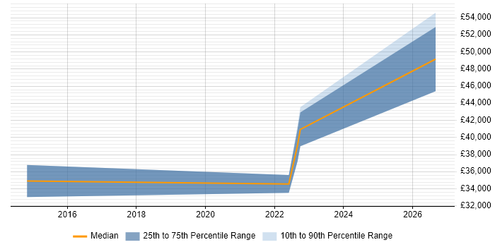 Salary distribution trend for Smart Metering Engineer job vacancies in the North West