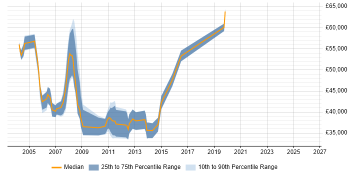 Salary distribution trend for jobs in the North West citing Smartcard