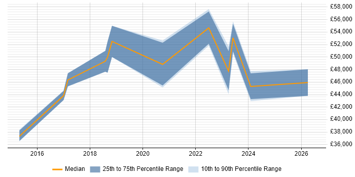 Salary distribution trend for jobs in the North West citing Smartsheet