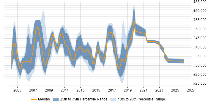 Salary distribution trend for jobs in the North West citing SMS