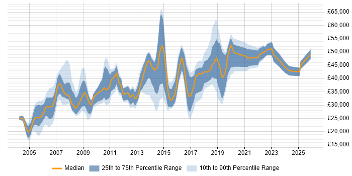 Salary distribution trend for jobs in the North West citing SMTP