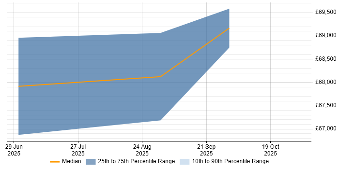 Salary distribution trend for Snowflake Developer job vacancies in the North West