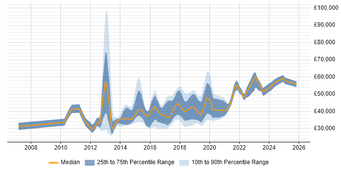 Salary distribution trend for jobs in the North West citing SoapUI