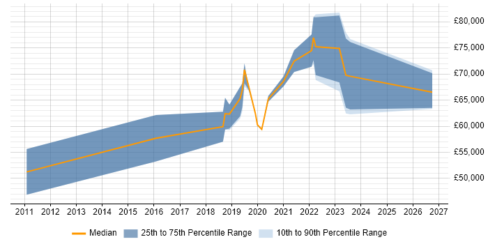 Salary distribution trend for SOC Manager job vacancies in the North West