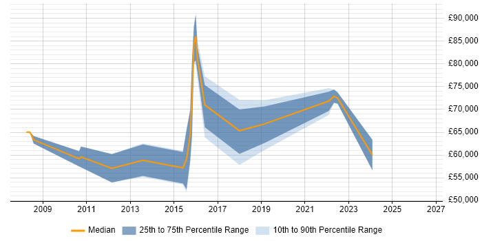 Salary distribution trend for jobs in the North West citing Social Engineering