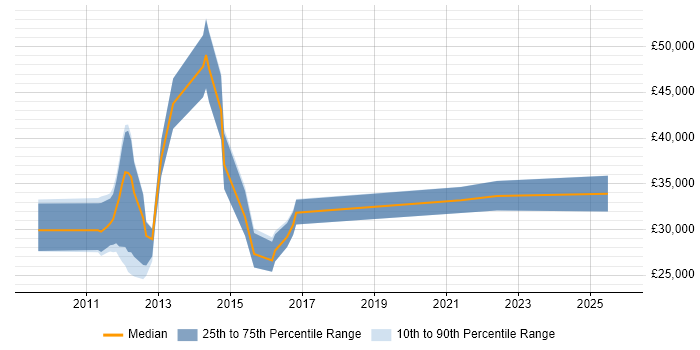 Salary distribution trend for Social Media Manager job vacancies in the North West