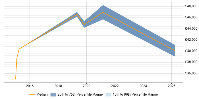 Salary distribution trend for jobs in the North West citing Social Science