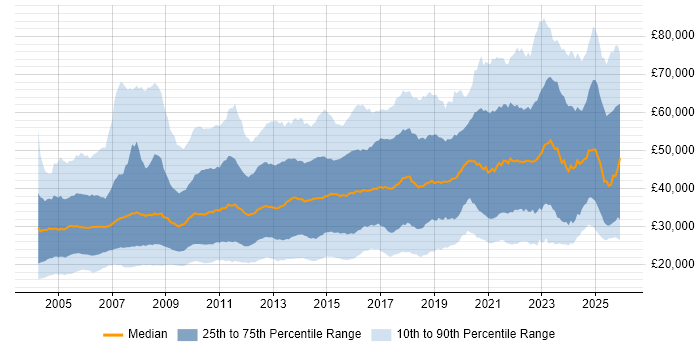 Salary distribution trend for jobs in the North West citing Social Skills