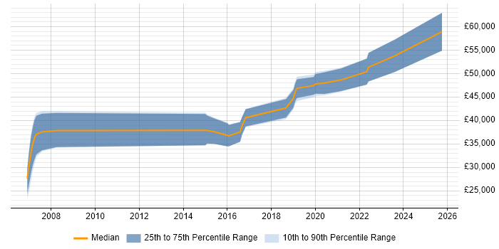 Salary distribution trend for jobs in the North West citing Software AG Salary distribution trend for jobs in the North West citing Software AG