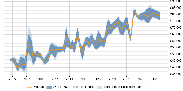 Salary distribution trend for Software Architect job vacancies in the North West