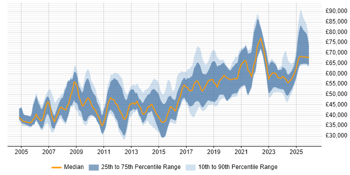 Salary distribution trend for jobs in the North West citing Software Architecture