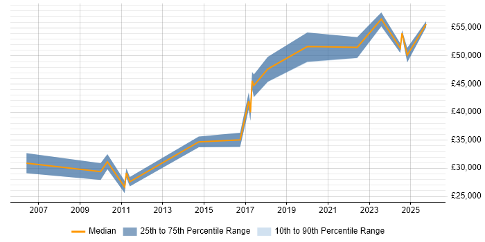 Salary distribution trend for jobs in the North West citing Software Assurance