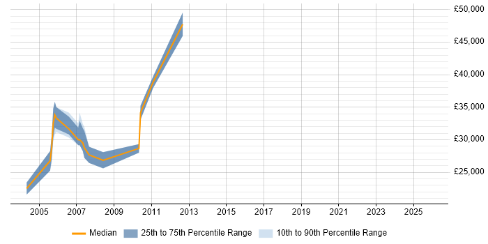Salary distribution trend for Software Configuration Engineer job vacancies in the North West