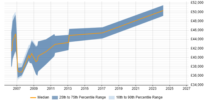 Salary distribution trend for Software Configuration Manager job vacancies in the North West