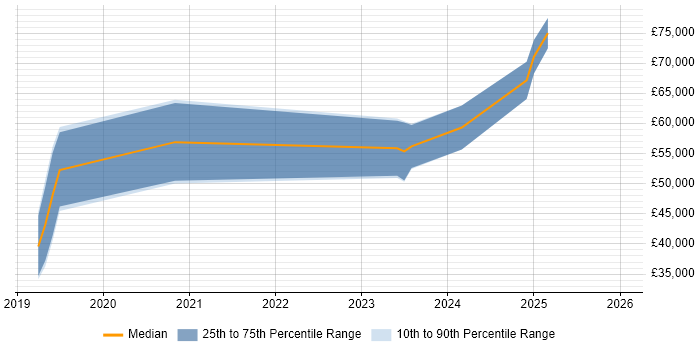 Salary distribution trend for jobs in the North West citing Software-Defined Radio