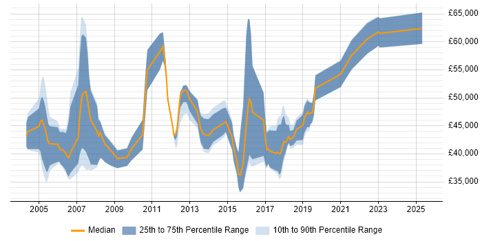Salary distribution trend for Software Delivery Project Manager job vacancies in the North West Salary distribution trend for Software Delivery Project Manager job vacancies in the North West