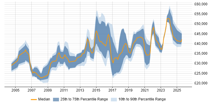 Salary distribution trend for jobs in the North West citing Software Deployment