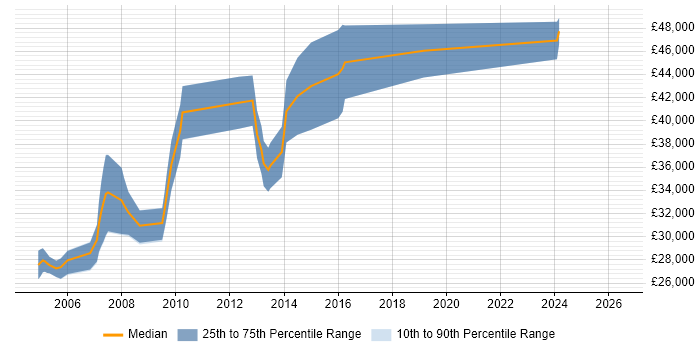Salary distribution trend for Software Design Engineer job vacancies in the North West