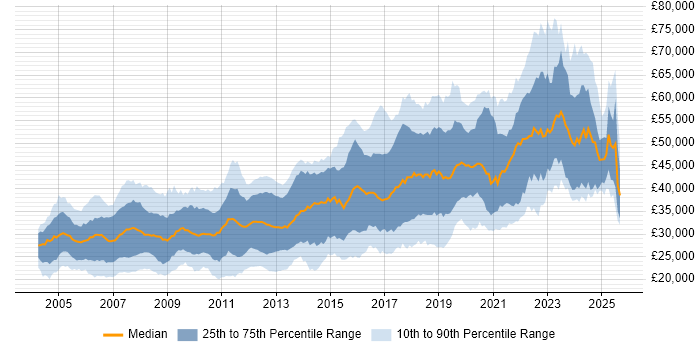 Salary distribution trend for Software Developer job vacancies in the North West