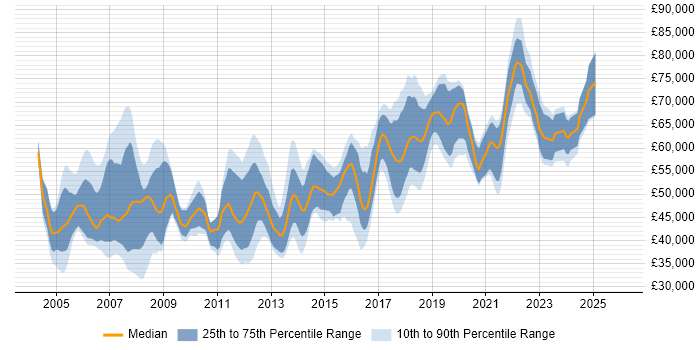 Salary distribution trend for Software Development Manager job vacancies in the North West