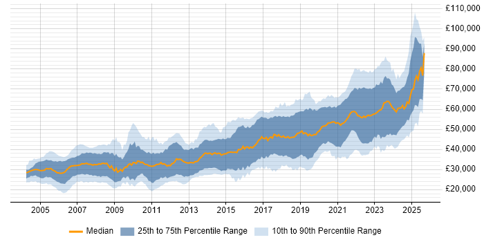 Salary distribution trend for Software Engineer job vacancies in the North West