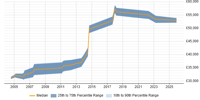 Salary distribution trend for Software Integration Engineer job vacancies in the North West
