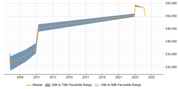 Salary distribution trend for Software Licensing Consultant job vacancies in the North West Salary distribution trend for Software Licensing Consultant job vacancies in the North West