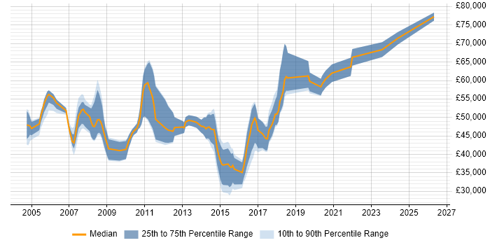 Salary distribution trend for Software Product Manager job vacancies in the North West