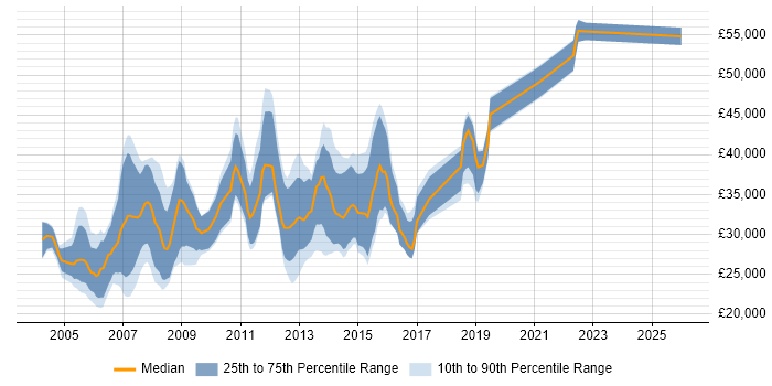 Salary distribution trend for Software Programmer job vacancies in the North West