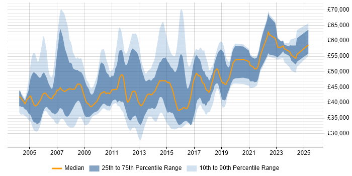 Salary distribution trend for Software Project Manager job vacancies in the North West Salary distribution trend for Software Project Manager job vacancies in the North West